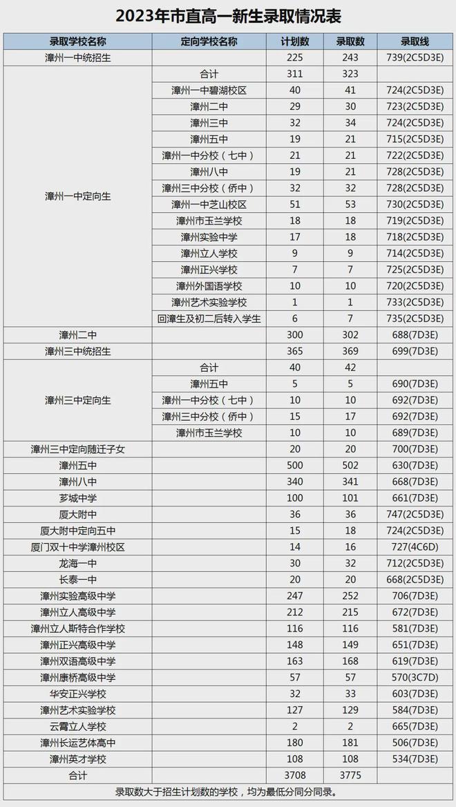 2023-2024年漳州市高中招生录取分数线排名
