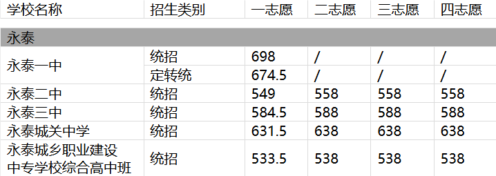 2024福州市永泰高中招生录取分数线排名