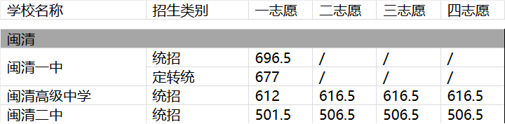 2024年福州市闽清高中招生录取分数线排名