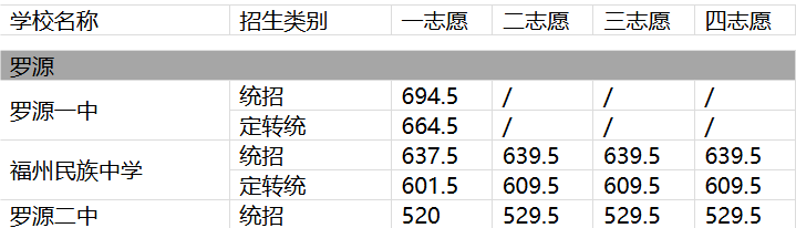 2024年福州市罗源高中招生录取分数线排名