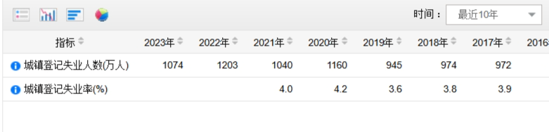 全国基本养老、基本医疗、失业保险、工伤保险、生育保险、最低生活保障数据