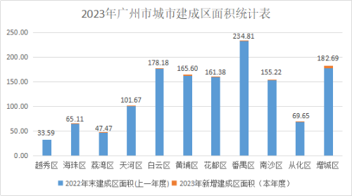 广州市各地人口、面积、地区生产总值/人均GDP排名