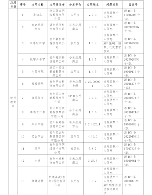 浙江省通信管理局通报存在问题的应用软件名单(2024年第8批)