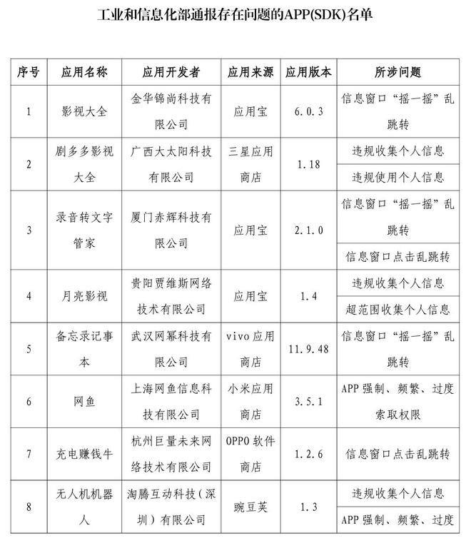 工信部发布2024年第8批侵害用户权益行为的APP