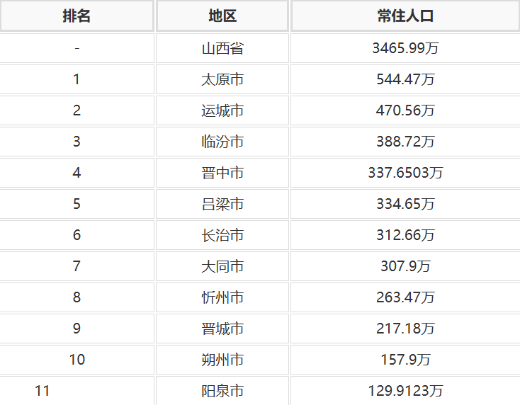 山西各地人口分别是多少？
