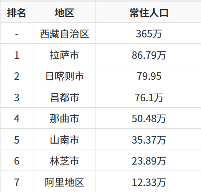 西藏各地人口数据排名