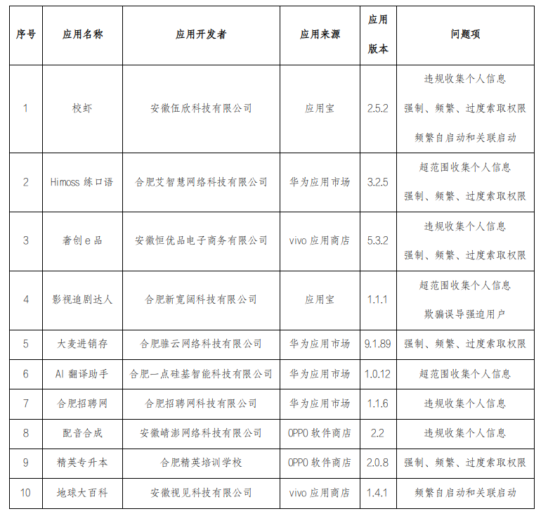 安徽省通信管理局关于侵害用户权益APP的通报（2024年第7批）