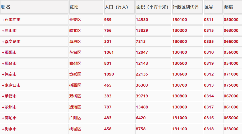 河北省各地面积、行政区划代码、区号、邮编