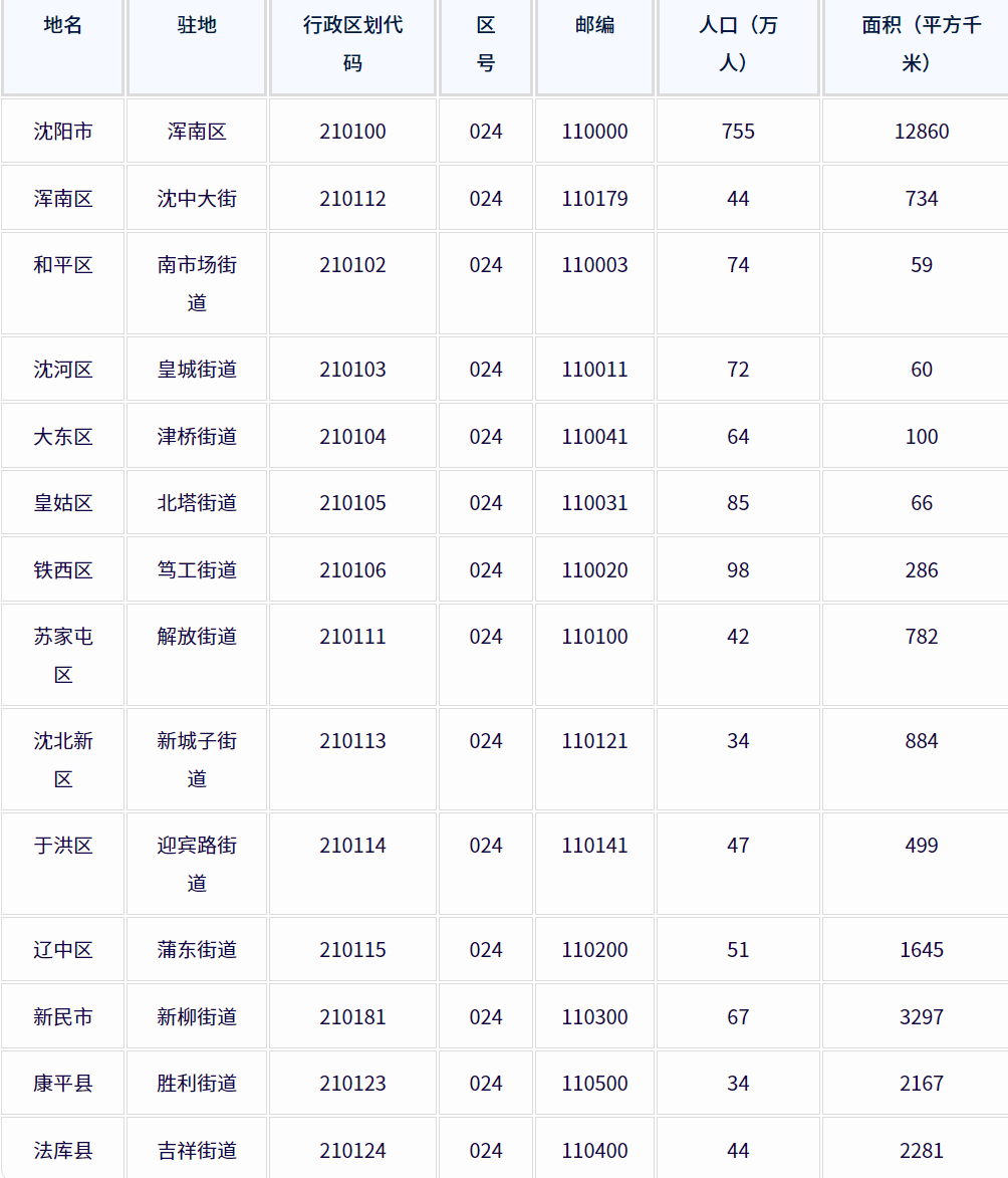 沈阳市各地驻地、行政区划代码、区号、邮编、面积、人口