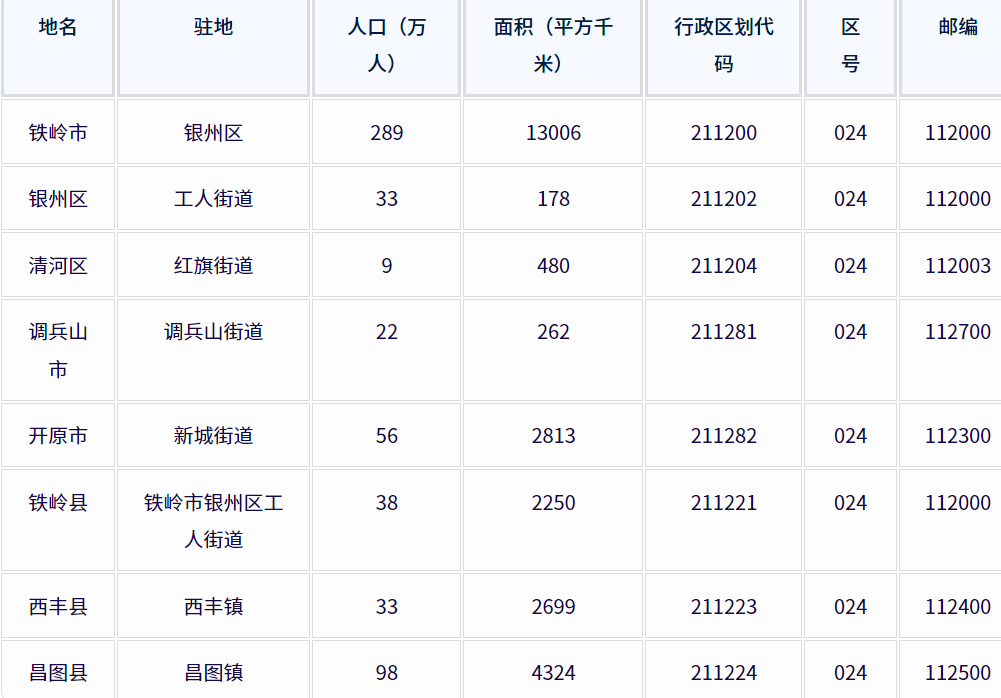 铁岭市各地驻地、行政区划代码、区号、邮编、面积、人口