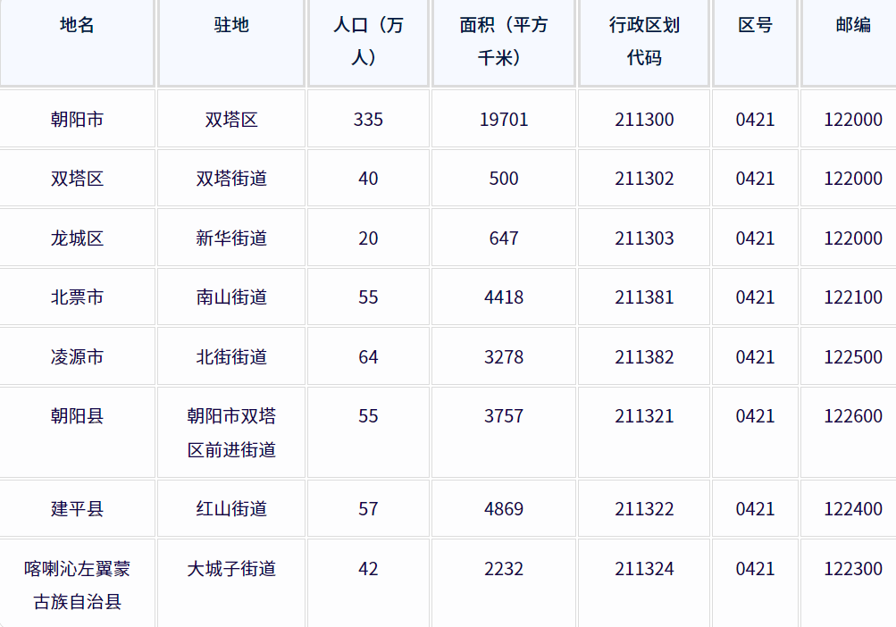 朝阳市各地驻地、行政区划代码、区号、邮编、面积、人口