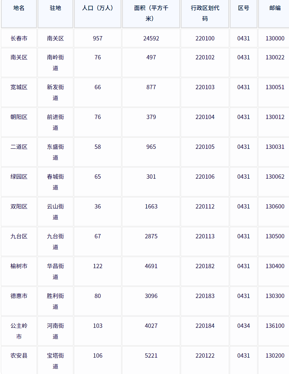 长春市各地驻地、行政区划代码、区号、邮编、面积、人口