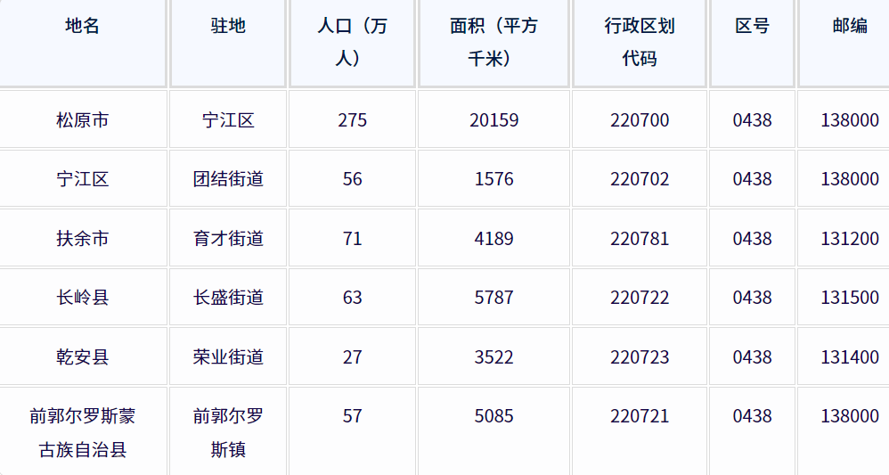 松原市各地驻地、行政区划代码、区号、邮编、面积、人口