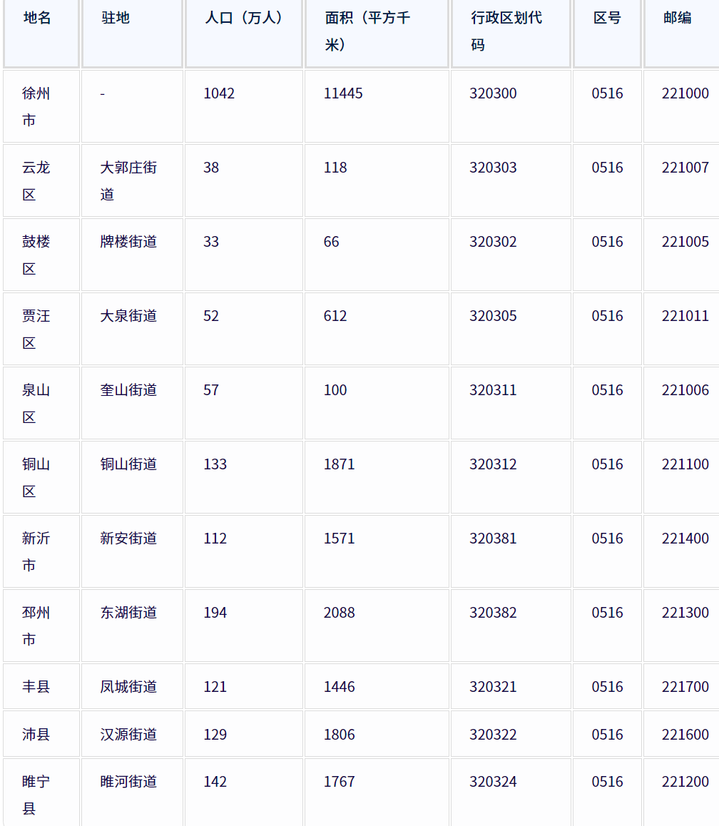 徐州市各地驻地、行政区划代码、区号、邮编、面积、人口