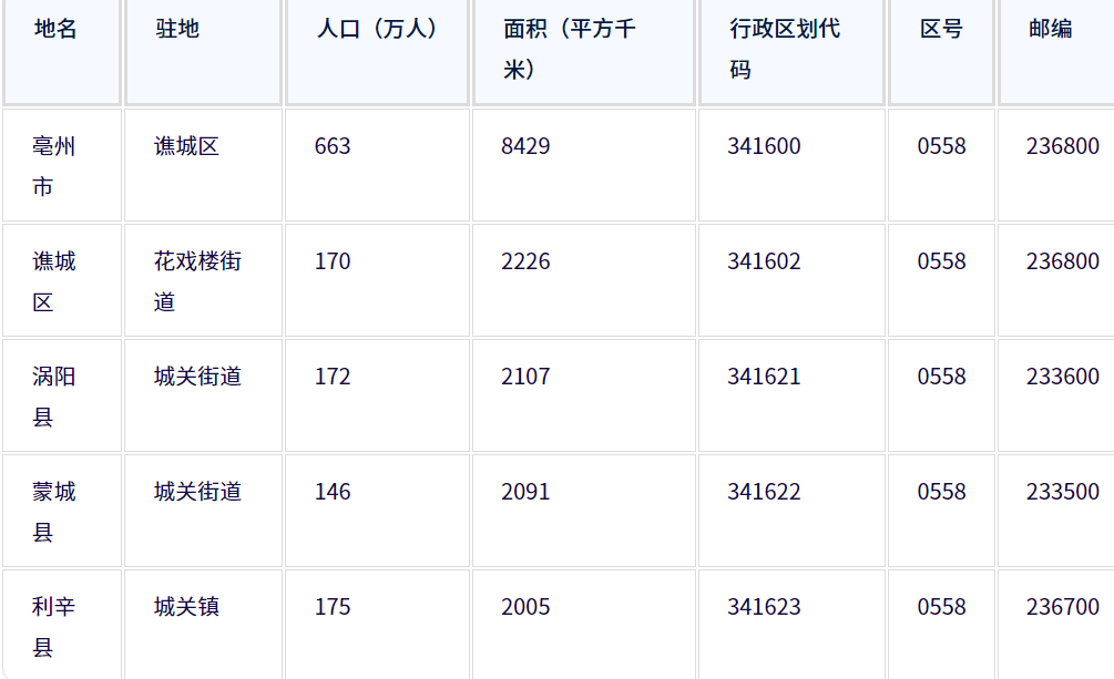 亳州市各地驻地、行政区划代码、区号、邮编、面积、人口