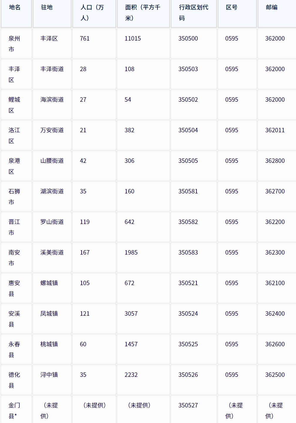 泉州市各地驻地、行政区划代码、区号、邮编、面积、人口