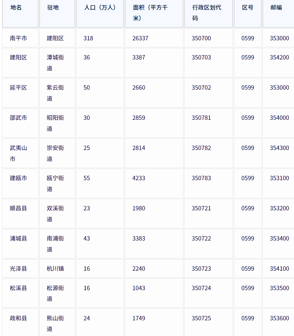 南平市各地驻地、行政区划代码、区号、邮编、面积、人口