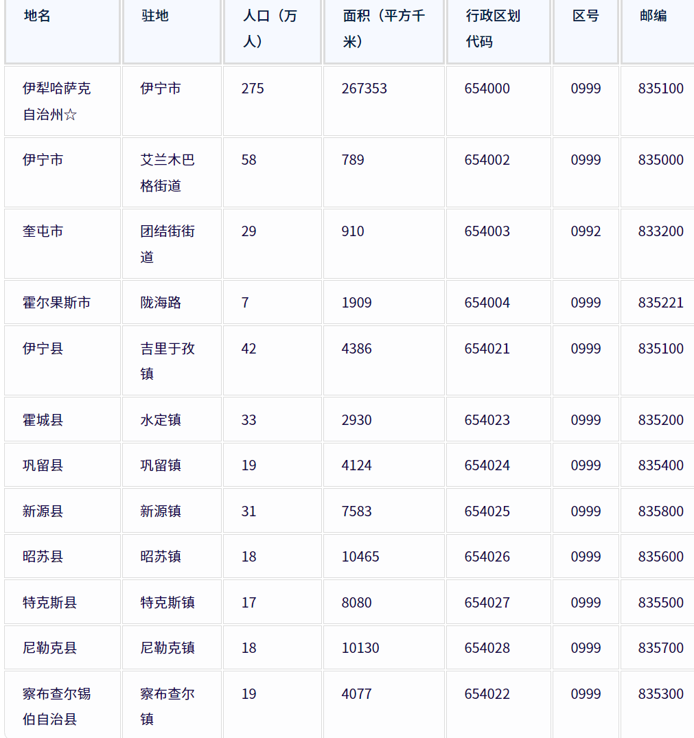 伊犁哈萨克自治州各地驻地、行政区划代码、区号、邮编、面积、人口