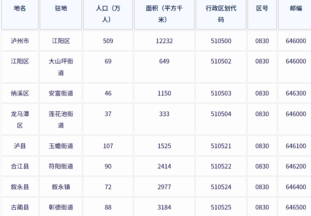 泸州市各地驻地、行政区划代码、区号、邮编、面积、人口