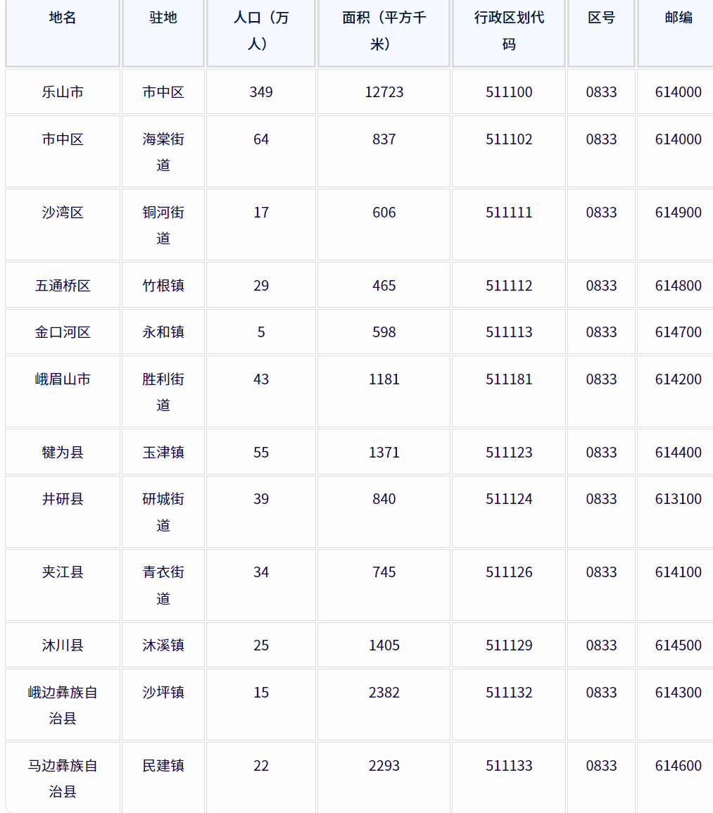 乐山市各地驻地、行政区划代码、区号、邮编、面积、人口