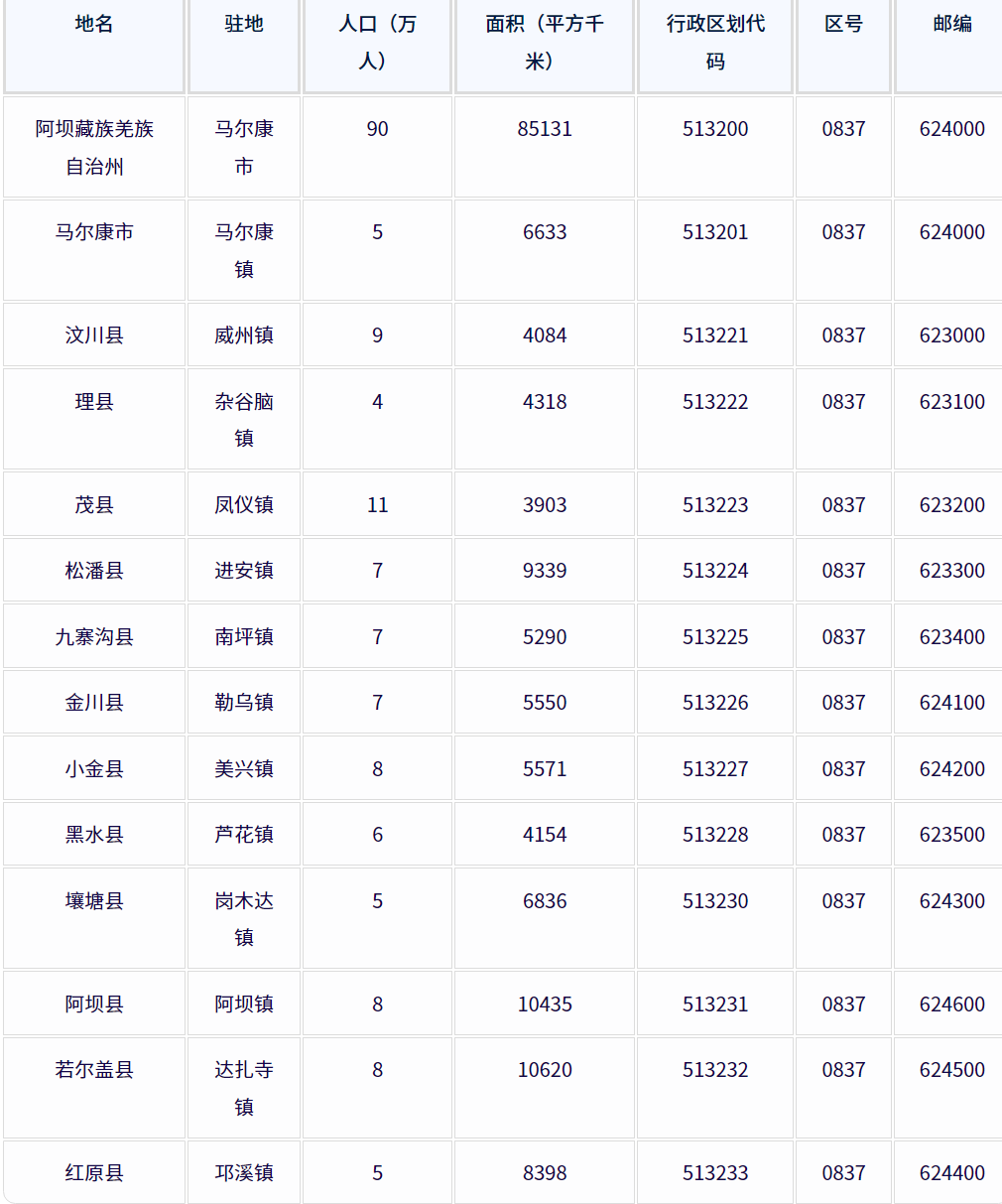 阿坝藏族羌族自治州各地驻地、行政区划代码、区号、邮编、面积、人口
