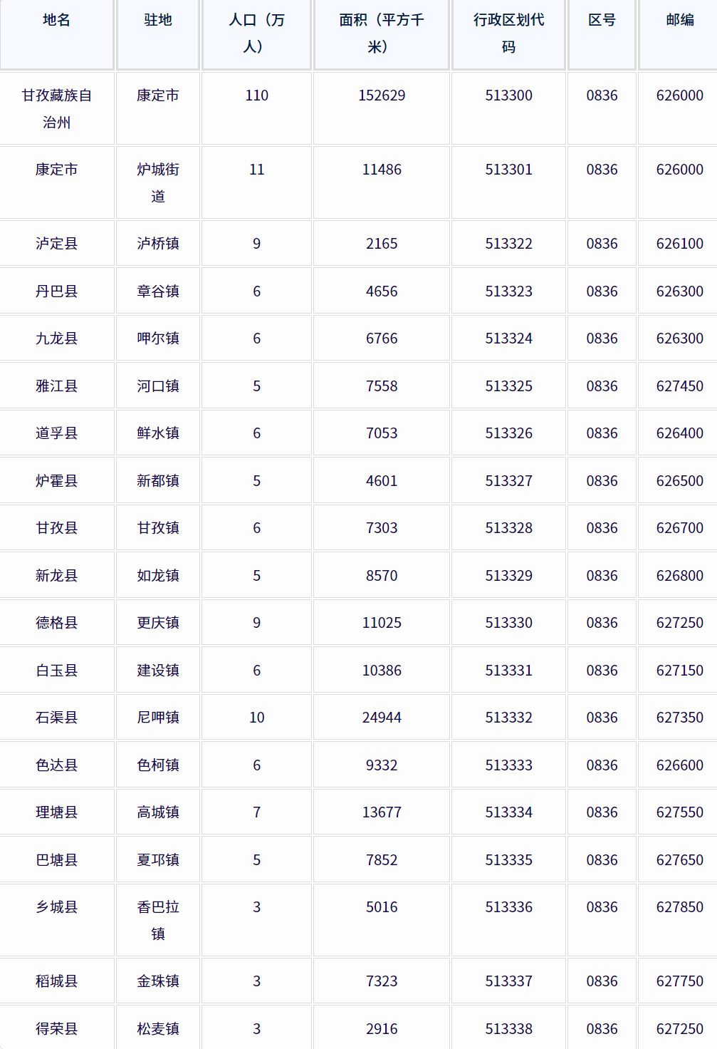 甘孜藏族自治州各地驻地、行政区划代码、区号、邮编、面积、人口