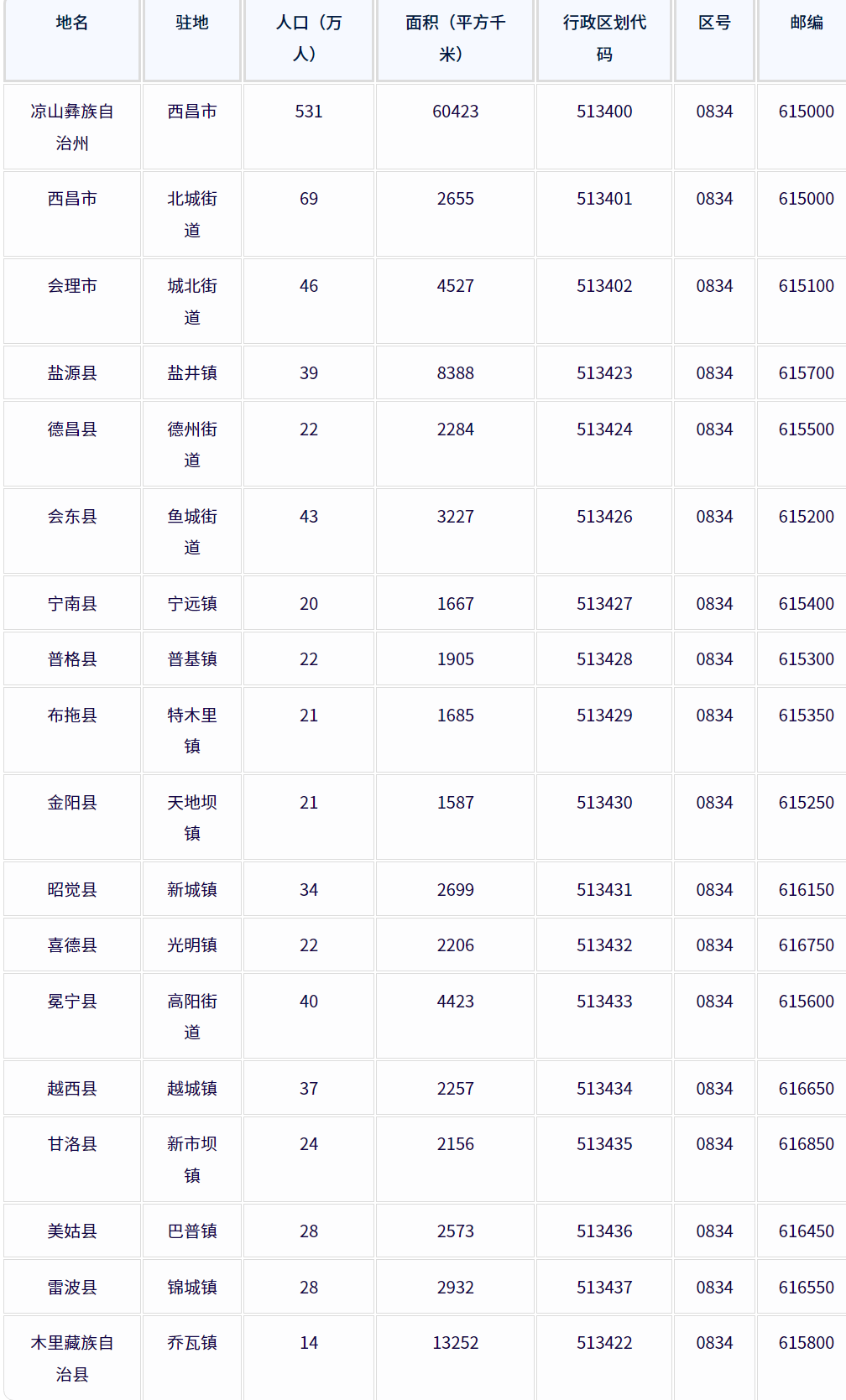 凉山彝族自治州各地驻地、行政区划代码、区号、邮编、面积、人口