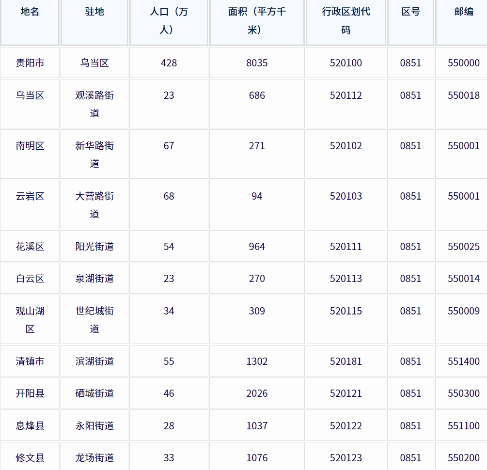 ‌贵阳市各地驻地、行政区划代码、区号、邮编、面积、人口