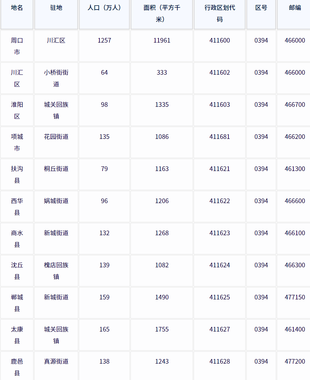 ‌周口市各地驻地、行政区划代码、区号、邮编、面积、人口