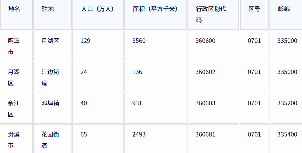 ‌鹰潭市各地驻地、行政区划代码、区号、邮编、面积、人口