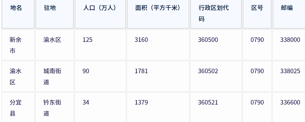 新余市各地驻地、行政区划代码、区号、邮编、面积、人口