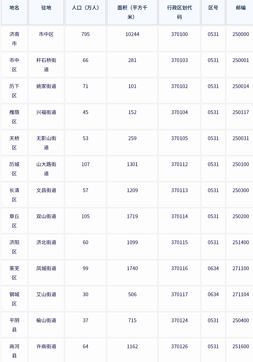 ‌济南市各地驻地、行政区划代码、区号、邮编、面积、人口