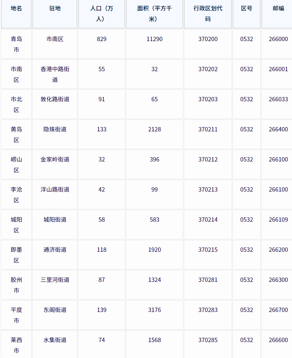 青岛市各地驻地、行政区划代码、区号、邮编、面积、人口