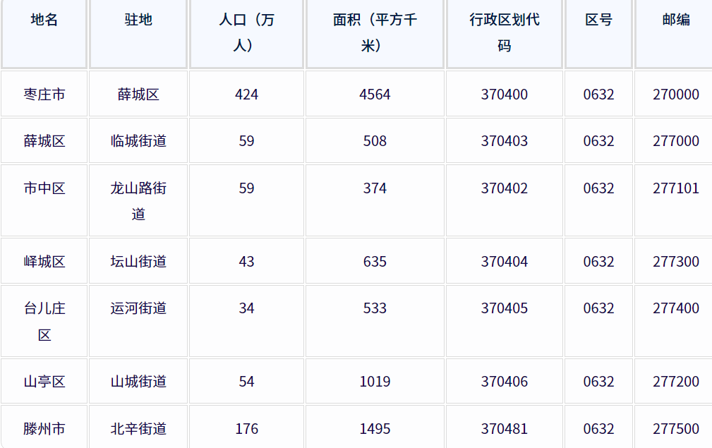 枣庄市各地驻地、行政区划代码、区号、邮编、面积、人口