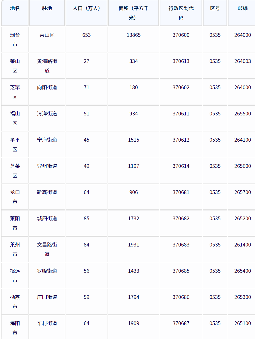 烟台市各地驻地、行政区划代码、区号、邮编、面积、人口
