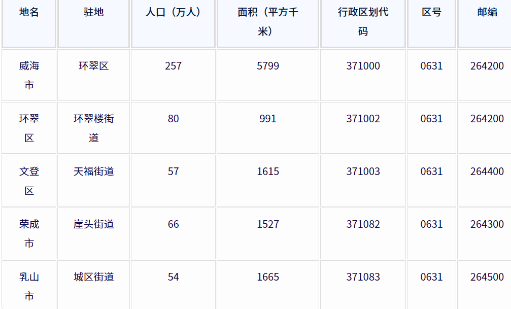 威海市各地驻地、行政区划代码、区号、邮编、面积、人口