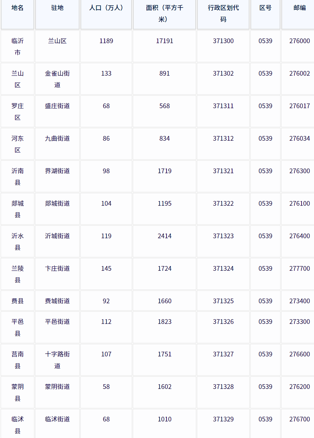 临沂市各地驻地、行政区划代码、区号、邮编、面积、人口