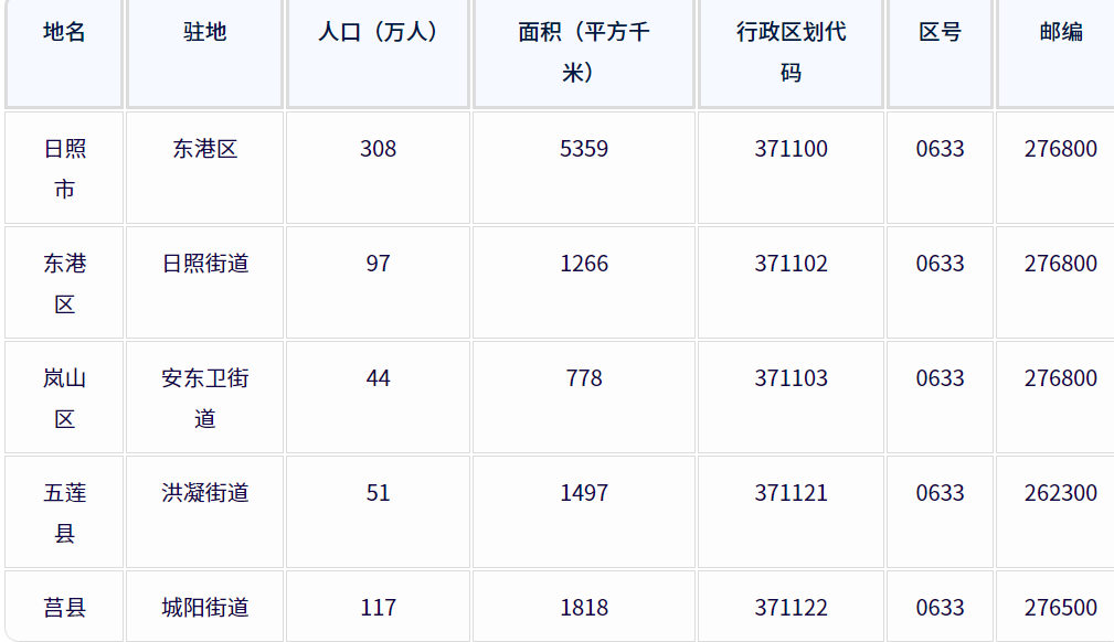 日照市各地驻地、行政区划代码、区号、邮编、面积、人口
