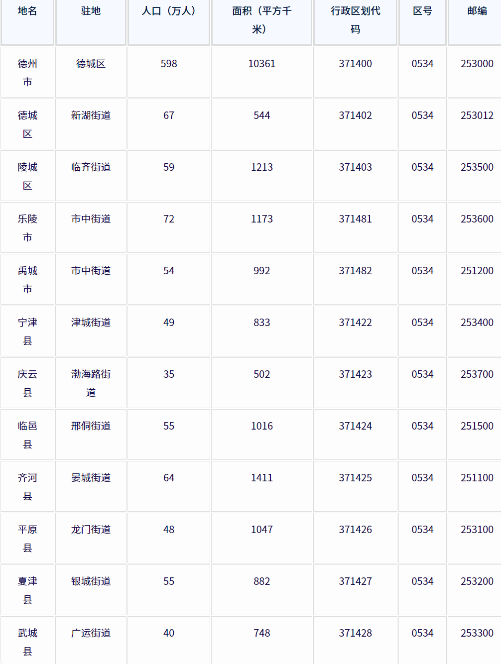 德州市各地驻地、行政区划代码、区号、邮编、面积、人口