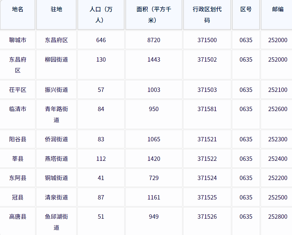 聊城市各地驻地、行政区划代码、区号、邮编、面积、人口