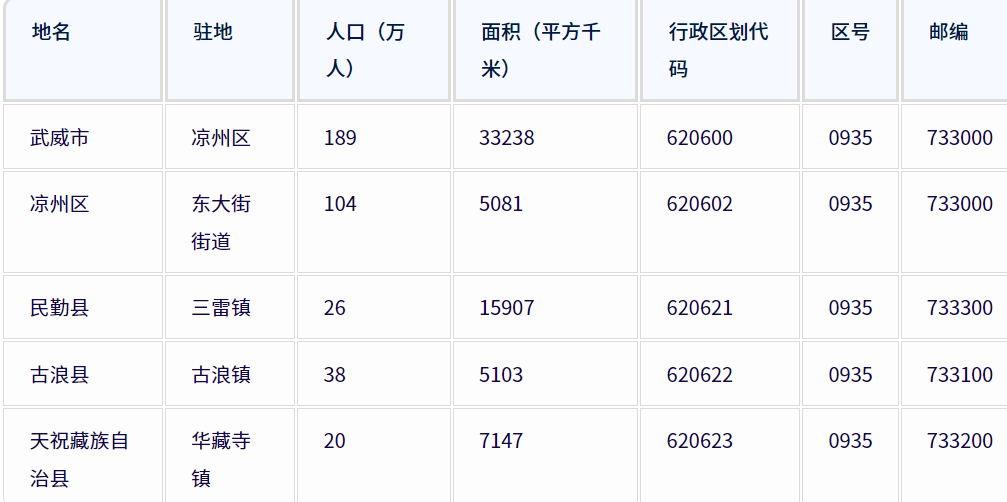 武威市各地驻地、行政区划代码、区号、邮编、面积、人口
