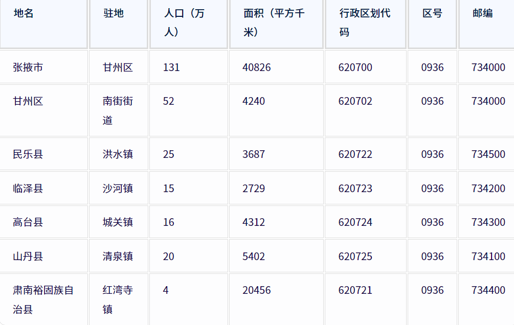张掖市各地驻地、行政区划代码、区号、邮编、面积、人口