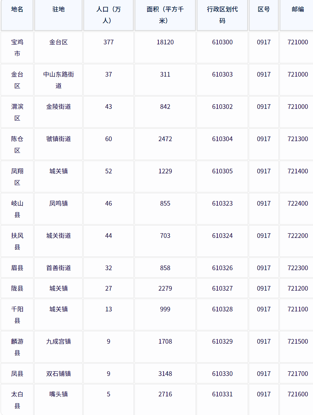 宝鸡市各地驻地、行政区划代码、区号、邮编、面积、人口