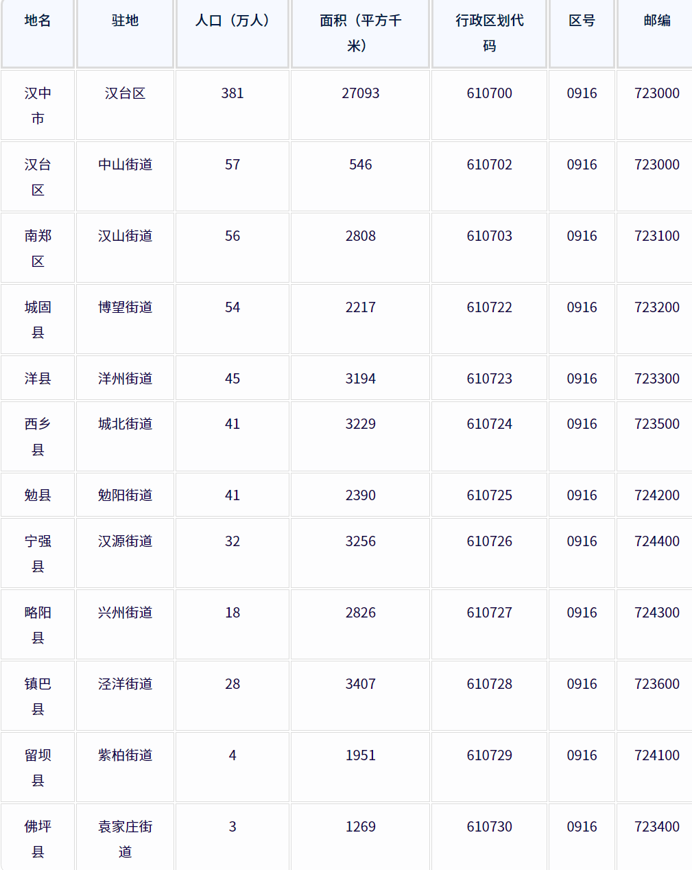 ‌汉中市各地驻地、行政区划代码、区号、邮编、面积、人口