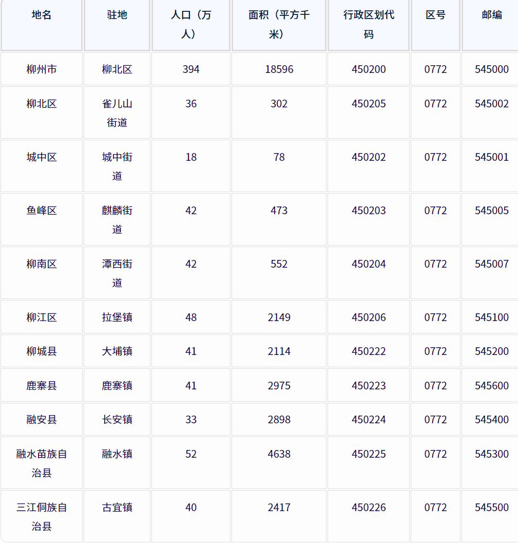 柳州市各地驻地、行政区划代码、区号、邮编、面积、人口