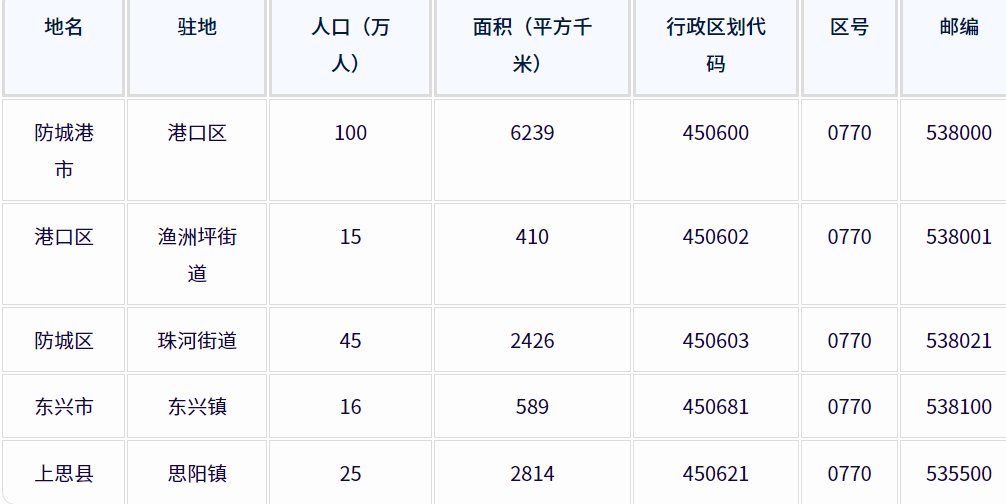 防城港市各地驻地、行政区划代码、区号、邮编、面积、人口