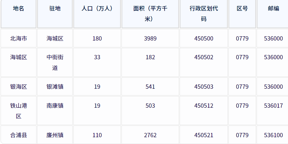 ‌北海市各地驻地、行政区划代码、区号、邮编、面积、人口