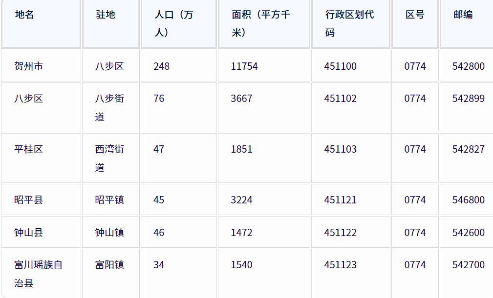 贺州市各地驻地、行政区划代码、区号、邮编、面积、人口