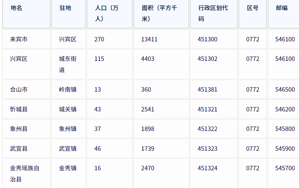  来宾市各地驻地、行政区划代码、区号、邮编、面积、人口