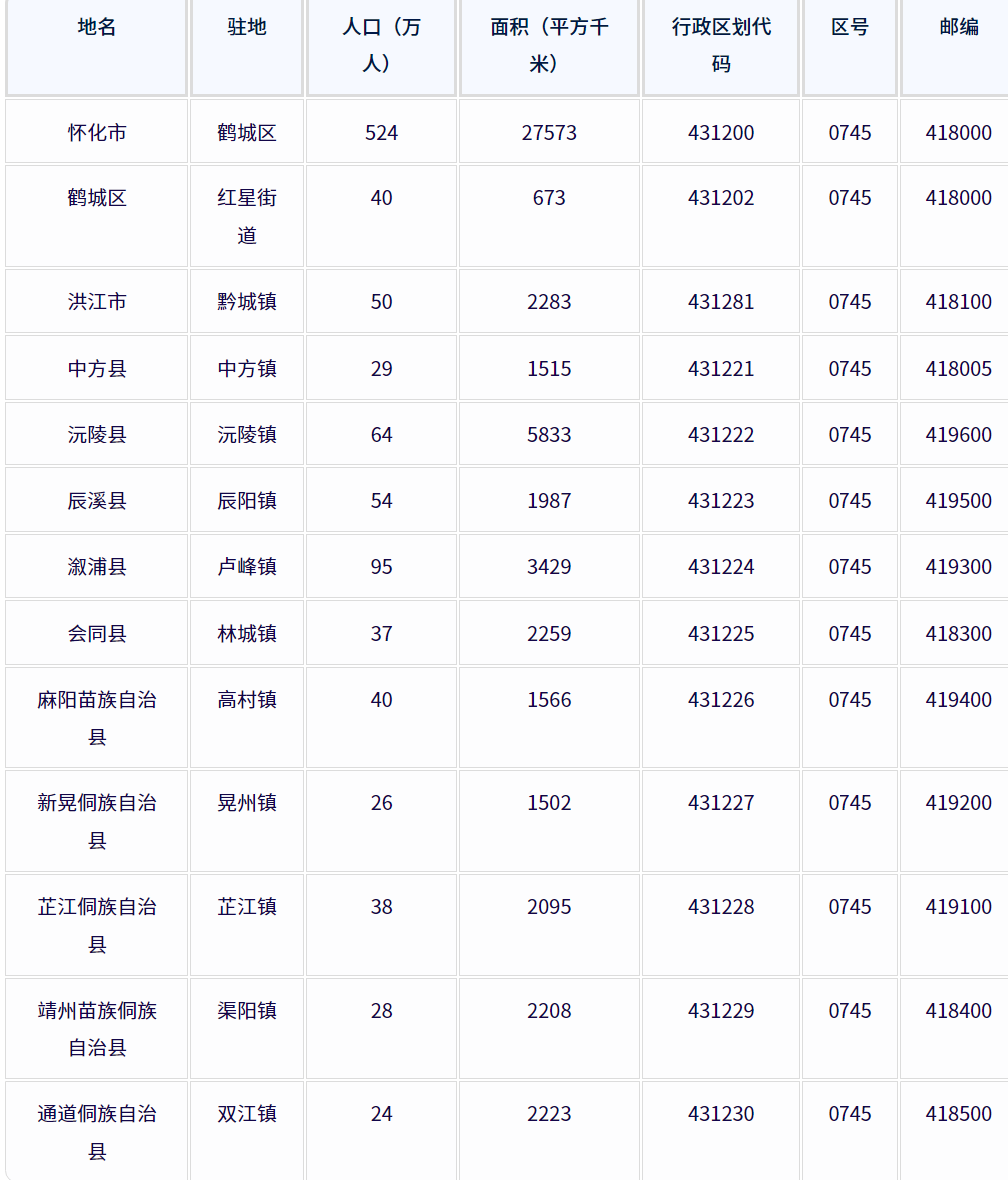 怀化市各地驻地、行政区划代码、区号、邮编、面积、人口